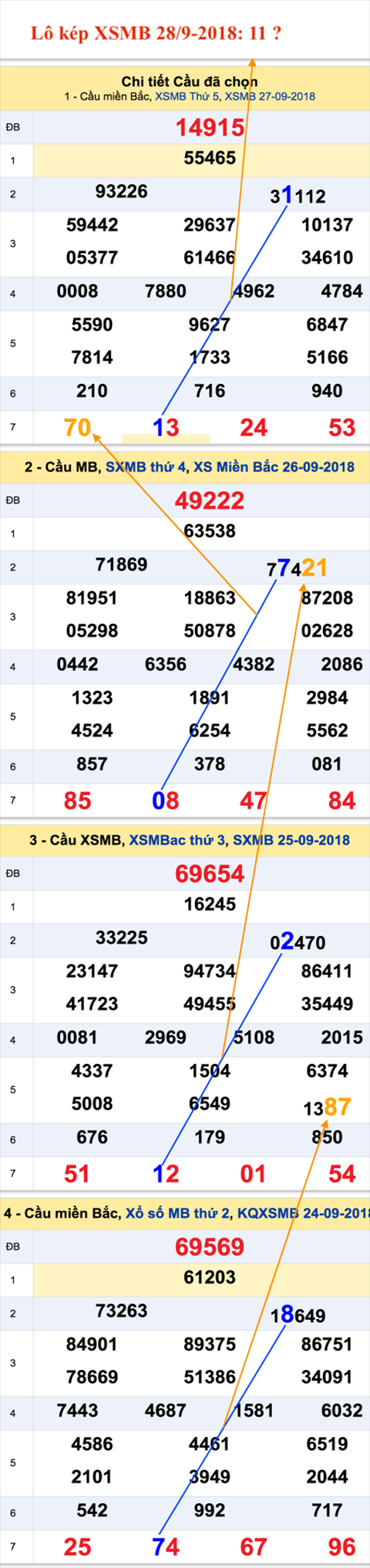An so kep thu nhat - Lo kep XSMB 28-9-2018